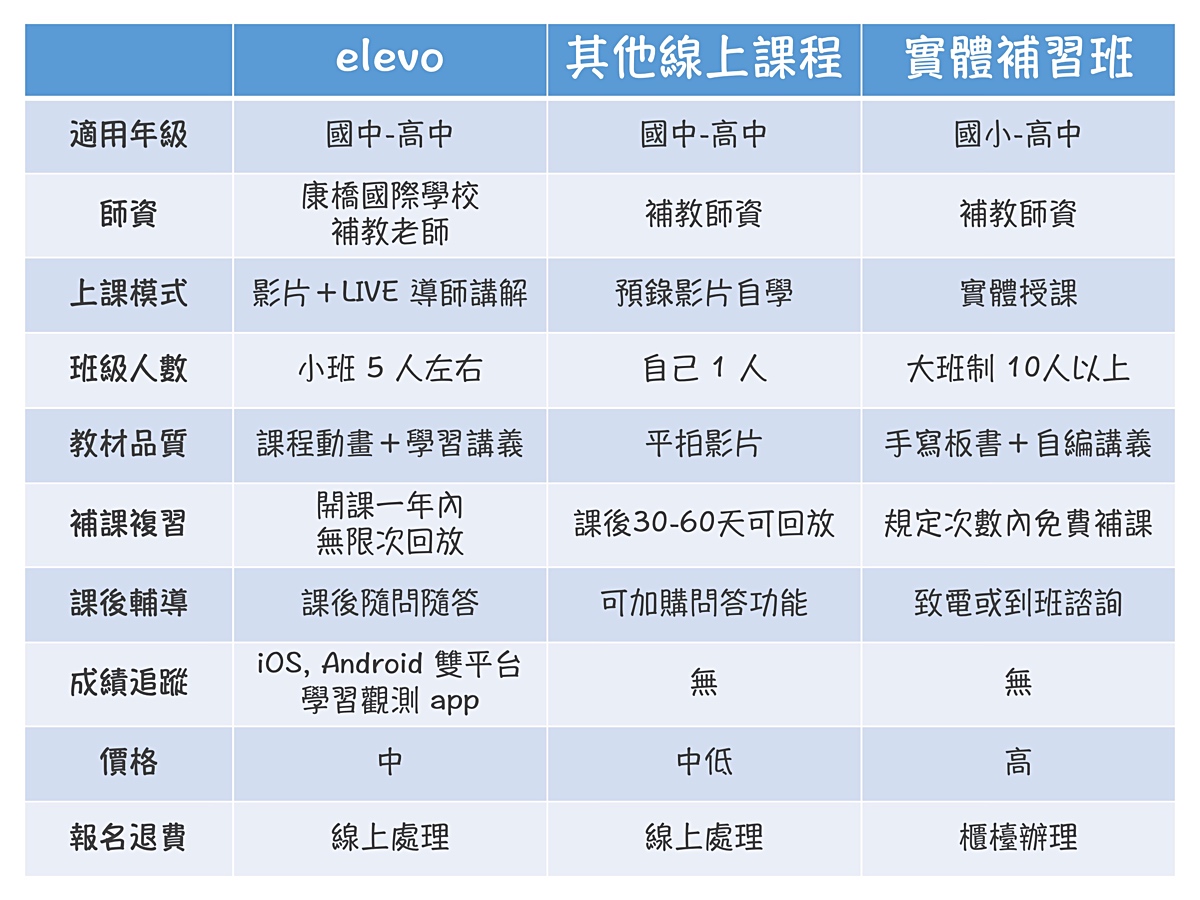 國高中線上課程推薦》elevo 線上學習平台～雙師 LIVE 小班制互動教學，有網路就能輕鬆有效學習國高中課業 @兔兒毛毛姊妹花