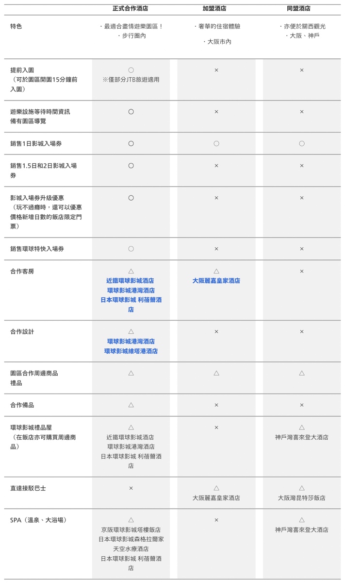 大阪住宿【大阪環球影城飯店】Top 8～Universal Studios Japan 官方合作飯店怎麼選？ @兔兒毛毛姊妹花