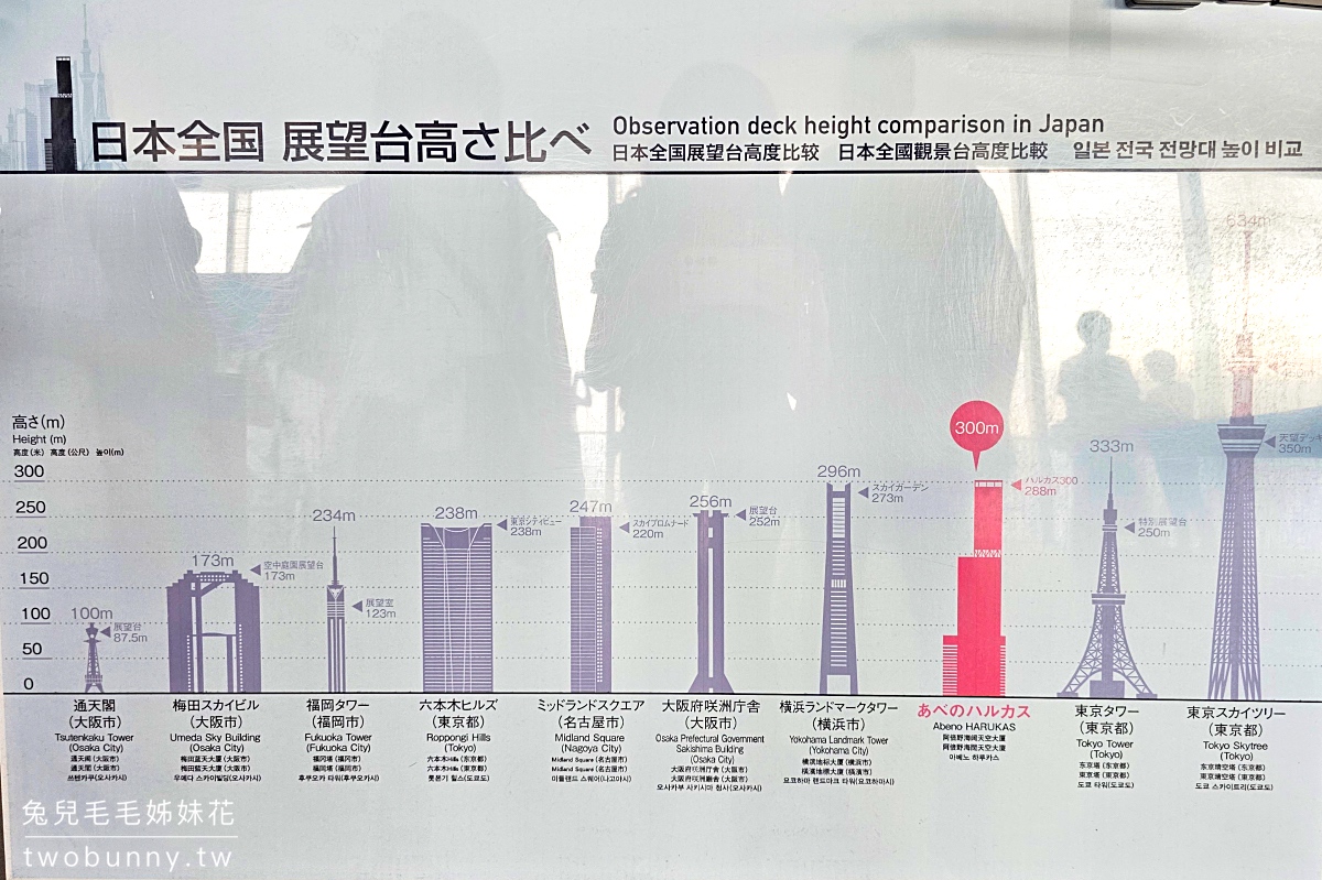 大阪景點【阿倍野展望台 Harukas 300】日本最高大樓必看百萬夜景，空中不限時咖啡廳 @兔兒毛毛姊妹花