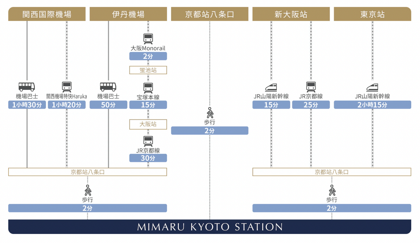 京都住宿》MIMARU KYOTO STATION 美滿如家｜京都車站旁公寓飯店，有廚房、自助洗衣 @兔兒毛毛姊妹花