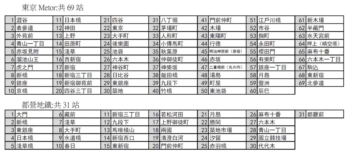 東京地鐵三日券／二日券／一日券｜ 東京自由行必備交通票券 Tokyo Subway Ticket @兔兒毛毛姊妹花