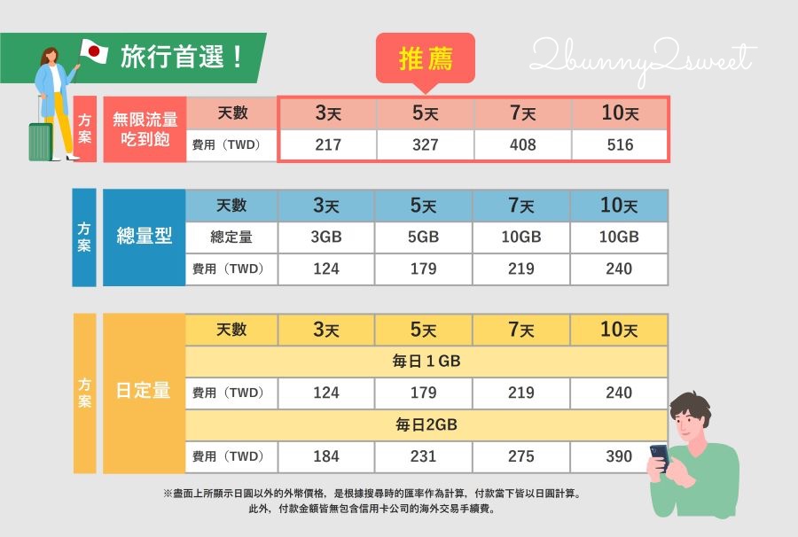 日本eSIM推薦》Japan Boost eSIM｜免換卡日本高速上網最便宜選擇，收台灣簡訊設定教學 @兔兒毛毛姊妹花