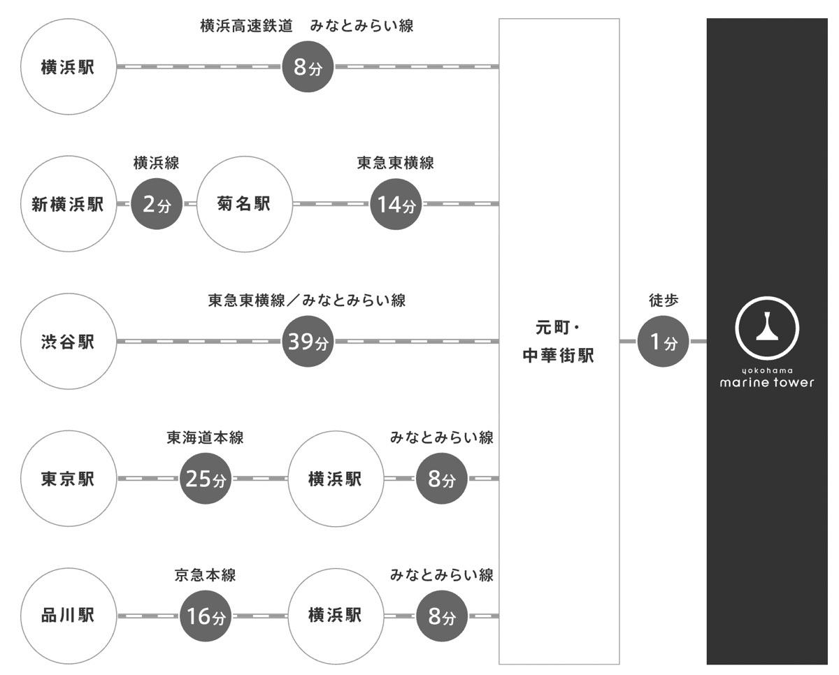 橫濱景點「橫濱海洋塔瞭望台」山下公園旁無敵海景 360 度展望台欣賞橫濱百萬夜景 @兔兒毛毛姊妹花