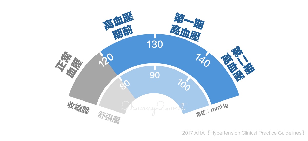 「Omron 歐姆龍日本製血壓計 HCR-7104」全球銷售第一居家血壓計，簡單舒適準確、CP值高 @兔兒毛毛姊妹花