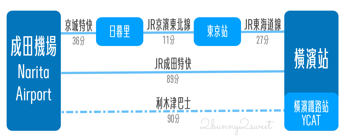 「橫濱自由行」三天兩夜行程、景點地圖、交通攻略～輕鬆從東京、羽田機場玩橫濱 @兔兒毛毛姊妹花