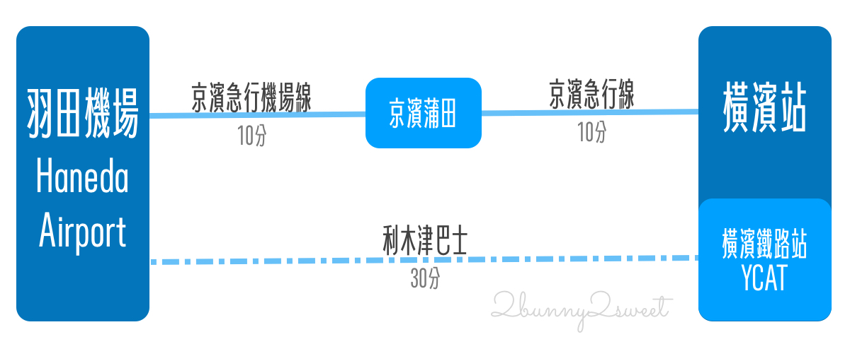 「橫濱自由行」三天兩夜行程、景點地圖、交通攻略～輕鬆從東京、羽田機場玩橫濱 @兔兒毛毛姊妹花