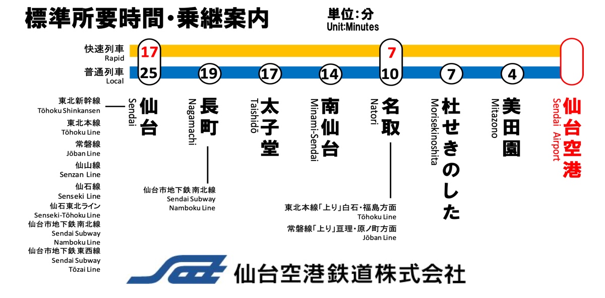 仙台機場交通「仙台機場Access線」往返仙台機場與市區最快只要17分鐘｜仙台機場快線 @兔兒毛毛姊妹花