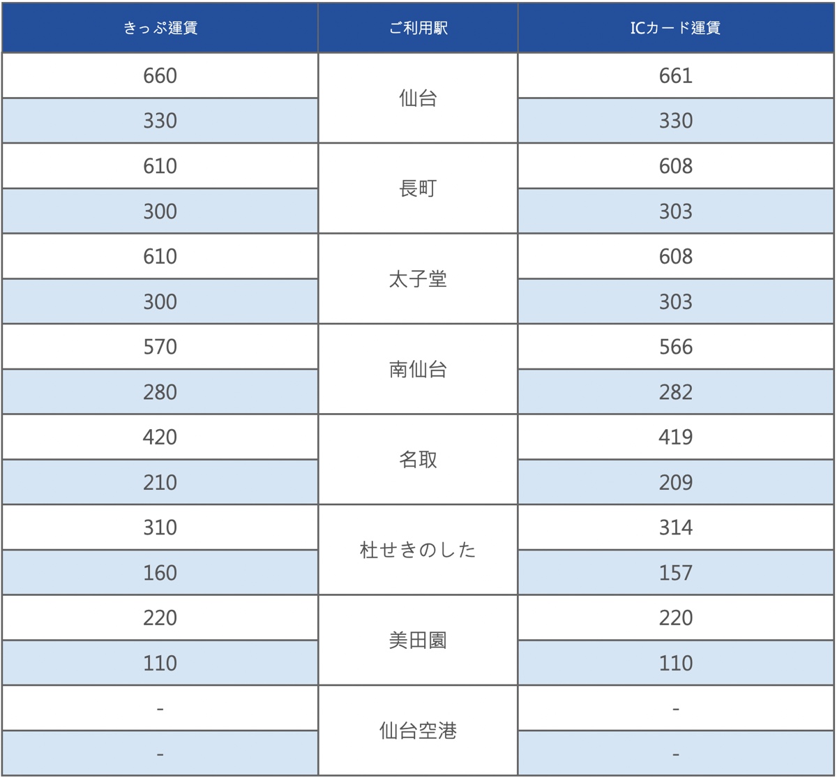 仙台機場交通「仙台機場Access線」往返仙台機場與市區最快只要17分鐘｜仙台機場快線 @兔兒毛毛姊妹花