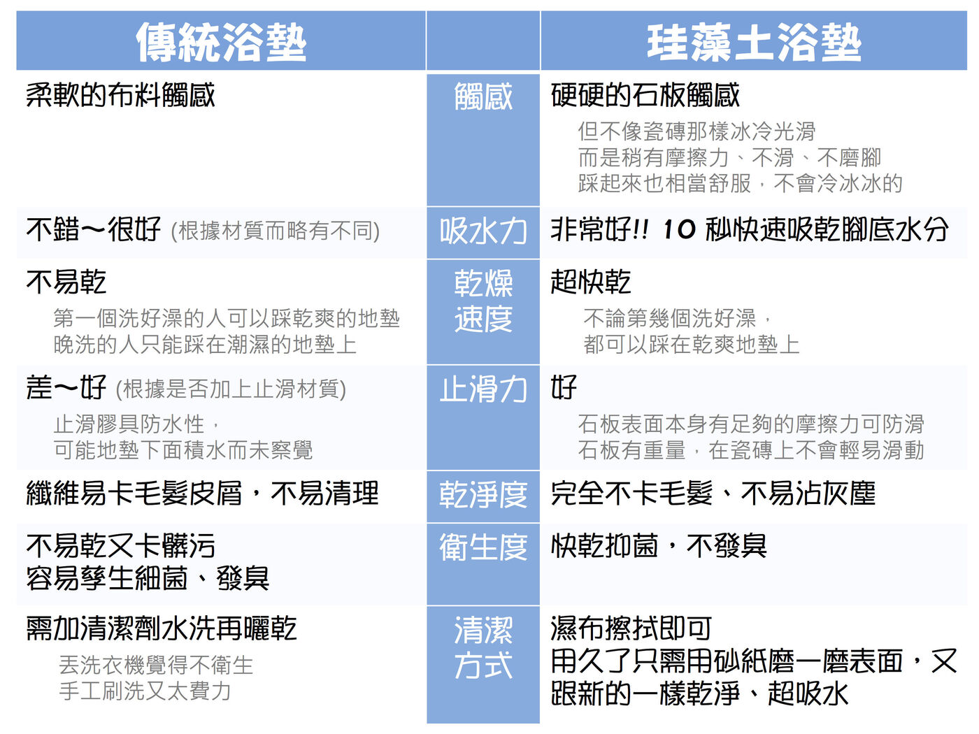 [好物。開箱] 你也討厭潮濕發臭又糾結毛髮的浴室墊嗎？試試『珪藻土浴墊』吧 @兔兒毛毛姊妹花