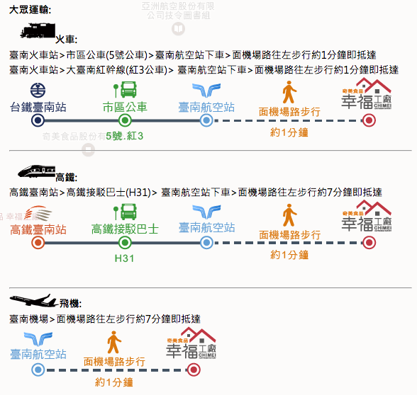 [台南。親子景點] 奇美食品 幸福工廠～影音互動遊戲x可愛公仔拍照場景xDIY手作課程～有得吃又有得玩的觀光工廠｜雨天景點 @兔兒毛毛姊妹花