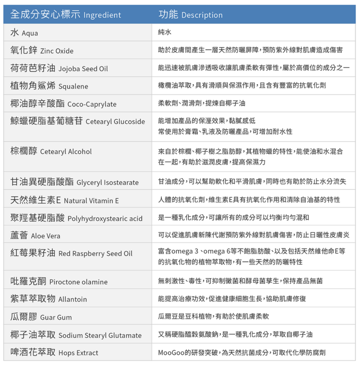 [育兒好物。開箱] MOOGOO 慕爾果～適合嬰兒、孕婦、乾敏肌膚的澳洲的天然護膚品牌，天然溫和的防曬乳、驅蚊液、沐浴乳給春夏郊遊的稚嫩肌膚最純淨的呵護～藥劑師媽咪推薦 @兔兒毛毛姊妹花