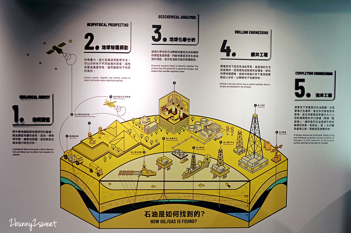 台北親子景點》台灣中油石油探索館～找油田、鑽油井、自助加油、開車闖關&#8230;換上工作服、戴上安全帽，透過高科技互動體驗遊戲來個一日中油員工體驗｜台北免費景點｜台北市內景點｜台北捷運一日遊 @兔兒毛毛姊妹花