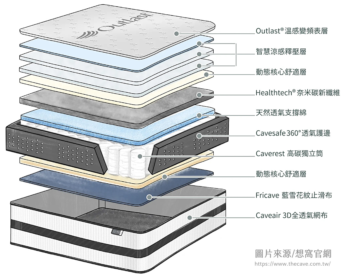 獨立筒床墊推薦》想窩 The Cave 床墊～怎麼睡都能完美支撐，透氣、親膚、舒適又安全的獨立筒床墊，十年保固、100 天試睡，還免運、免樓層費，C/P 爆表啊!! @兔兒毛毛姊妹花